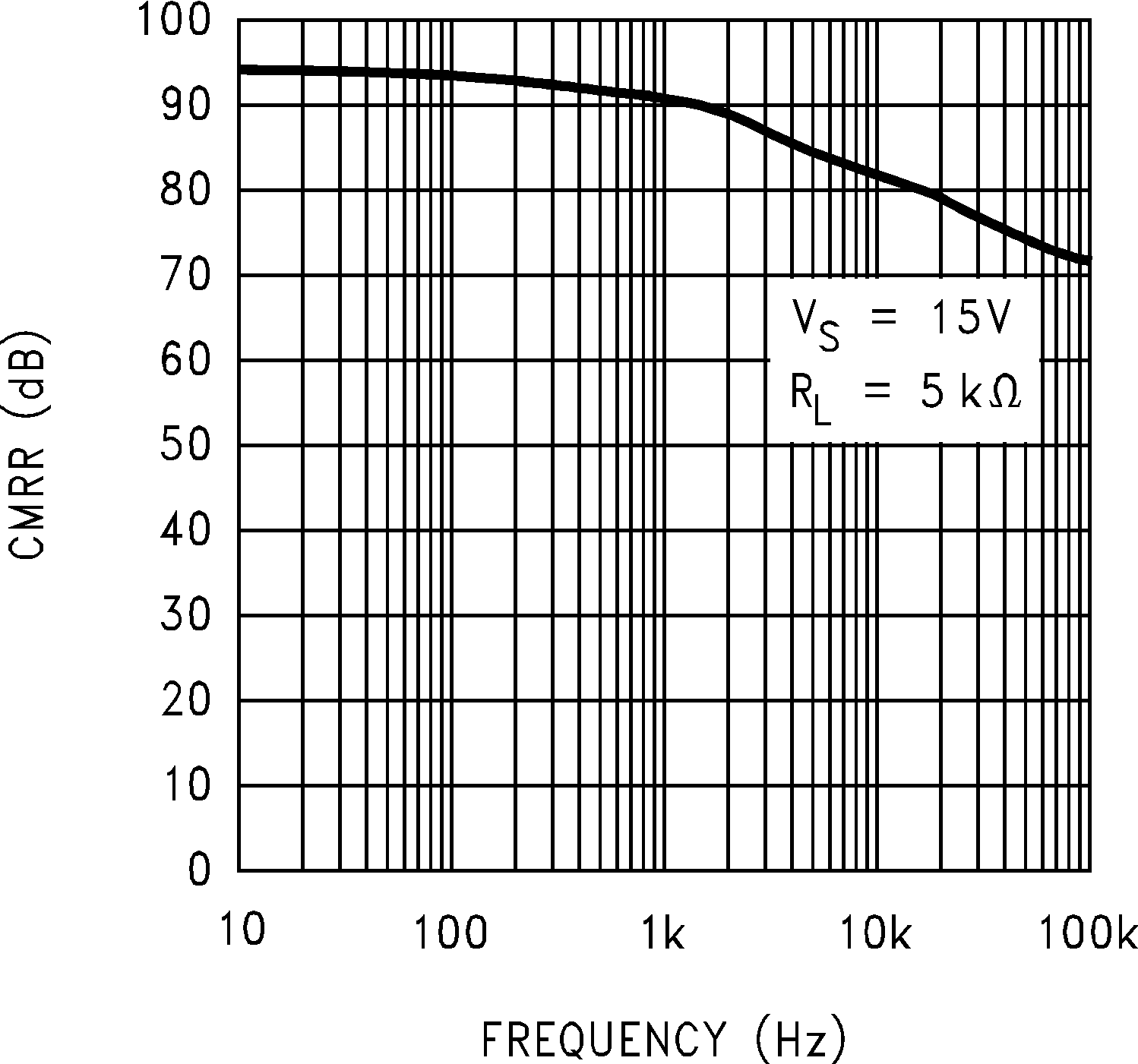 LMC6482  LMC6484 CMRR 与频率间的关系