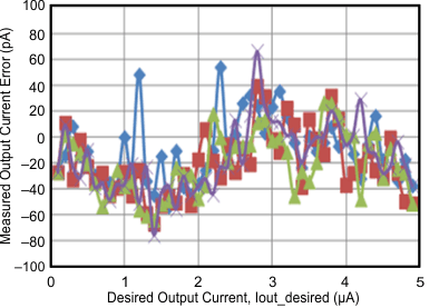 OPA333 OPA2333 calibrated-output-error-for-low-level.gif