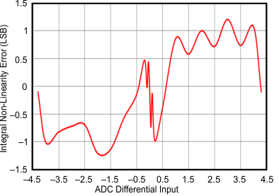 OPA333 OPA2333 linearity-ADC8881-system.gif