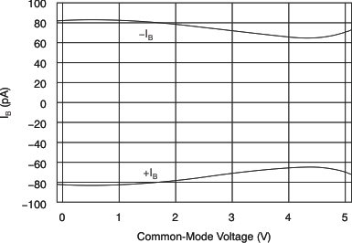 OPA333 OPA2333 tc_ib-vcm_bos351.gif