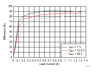 TPS65381A-Q1 D001_slvsbc4.gif