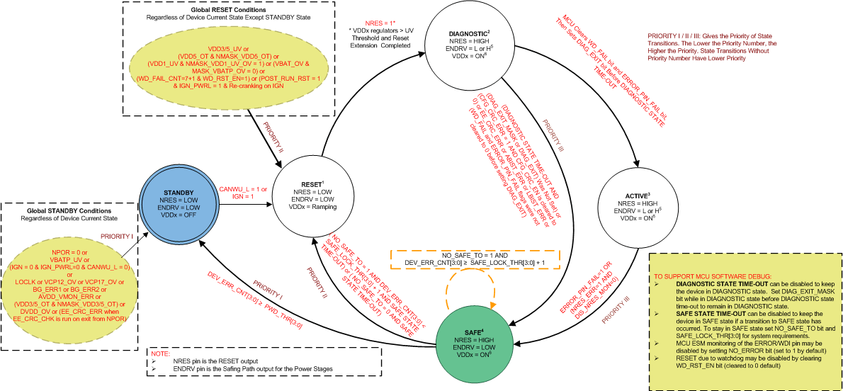 TPS65381A-Q1 Dev_Ctl_St_Diag_SLVSBC4.gif