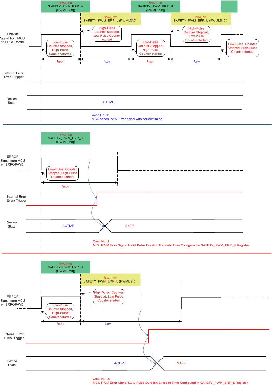 TPS65381A-Q1 ERROR_Pin_lvsbc4.gif