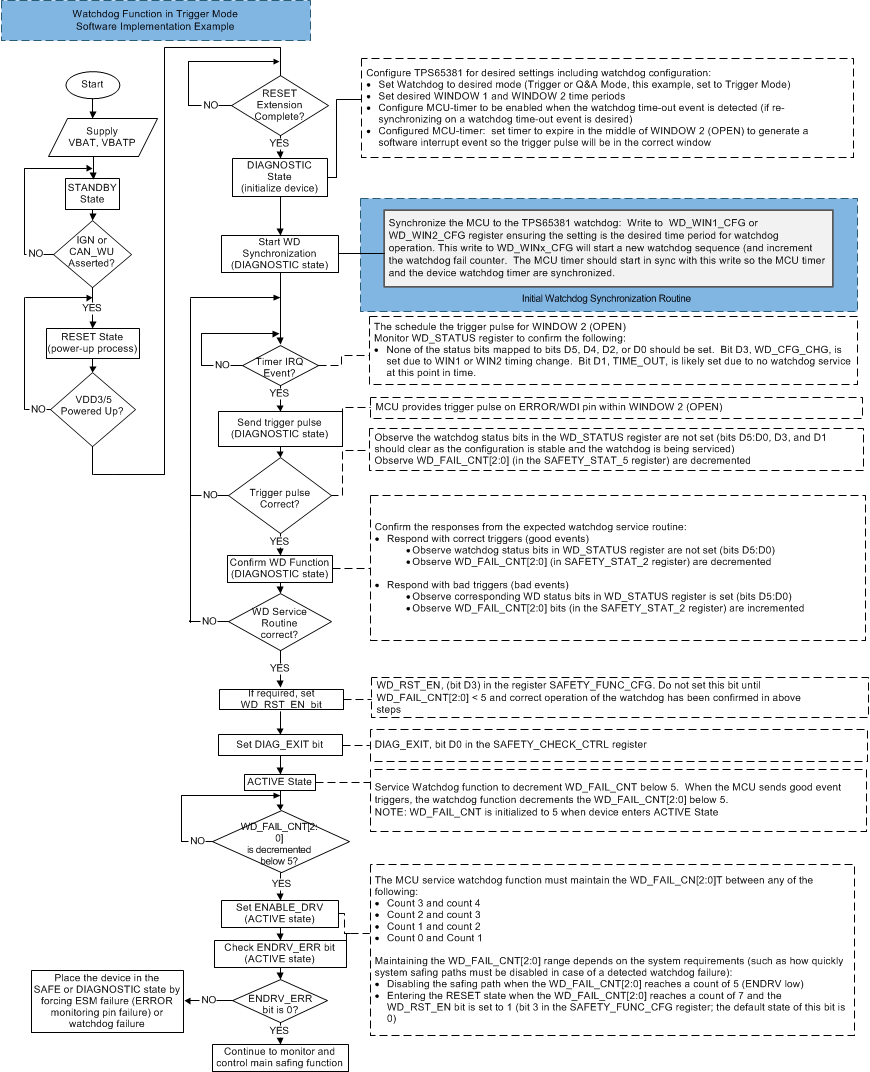 TPS65381A-Q1 flowchart_trigger_slvsbc4.gif