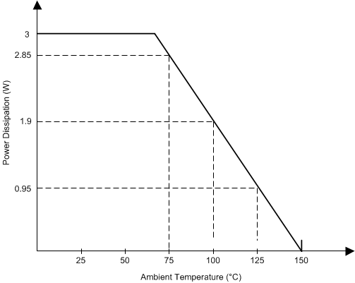 TPS65381A-Q1 power_dissipation_slvsbc4.gif