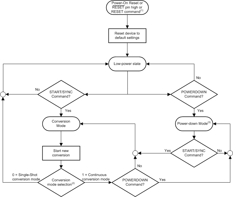 ADS122U04 ai_flow_chart_sbas752.gif