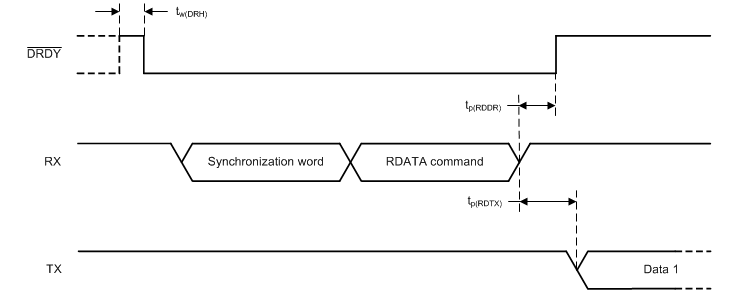 ADS122U04 tim-rdata-drdy-bas752.gif