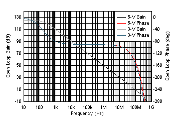 OPA838 Open-Loop Gain and Phase