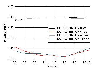 OPA838 Harmonic Distortion vs Output Swing