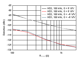 OPA838 Harmonic Distortion vs Load