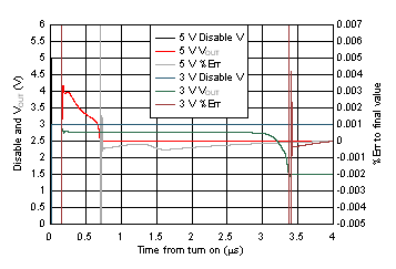 OPA838 Gain
                        of 6-V/V Turn-On Time to Final DC Value at Midscale