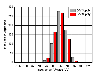 OPA838 Input
                        Offset Voltage Distribution