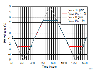 OPA838 Noninverting Overdrive Recovery