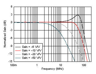 OPA838 Inverting Small-Signal Frequency Response vs Gain