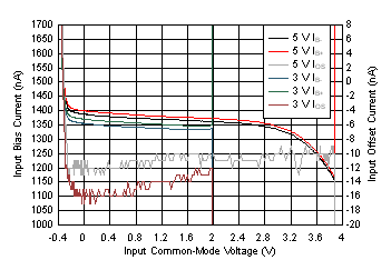 OPA838 Input
                        Bias and Offset Current vs VICM