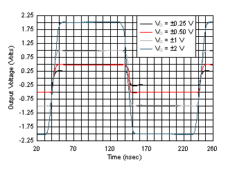 OPA838 Inverting Step Response vs VOPP