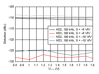 OPA838 Inverting Harmonic Distortion vs Output Common-Mode Voltage