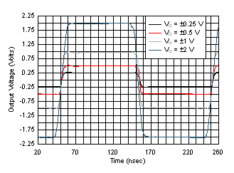 OPA838 Noninverting Step Response vs VOPP