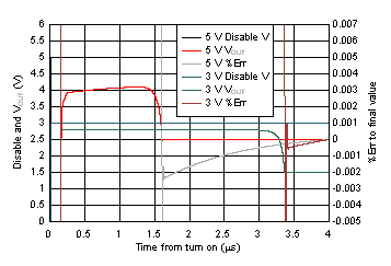 OPA838 Gain
                        of 10-V/V Turn-On Time to Final DC Value at Midscale