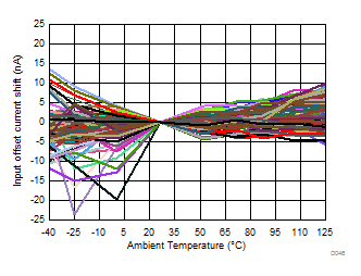 OPA838 Input
                        Offset Current vs Temperature