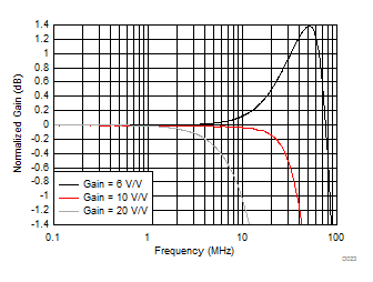 OPA838 Noninverting Response Flatness vs Gain