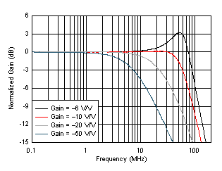 OPA838 Inverting Small-Signal Response vs Gain