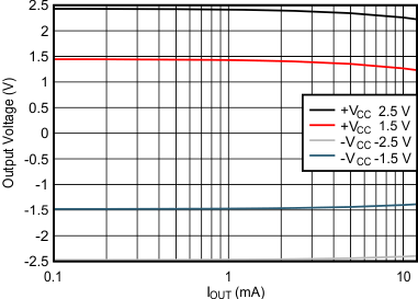 OPA838 Output Saturation Voltage vs Load Current