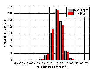 OPA838 Input
                        Offset Current Distribution