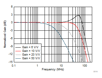 OPA838 Noninverting Small-Signal Response vs Gain