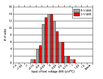 OPA838 Input
                        Offset Voltage Drift Distribution