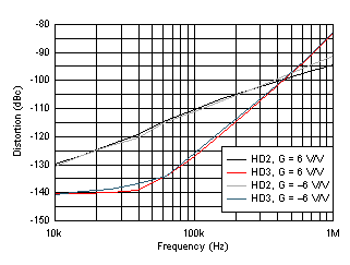 OPA838 Harmonic Distortion vs Frequency