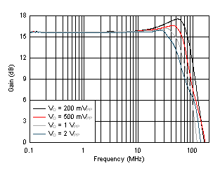 OPA838 Inverting Large-Signal Bandwidth vs VOPP