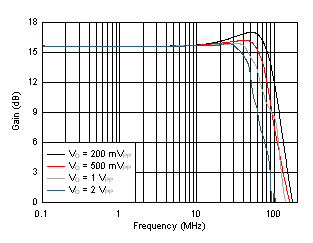 OPA838 Noninverting Large-Signal Bandwidth vs VOPP