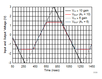 OPA838 Noninverting Overdrive Recovery