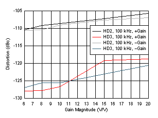 OPA838 Harmonic Distortion vs Gain