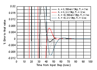 OPA838 Simulated Noninverting Settling Time