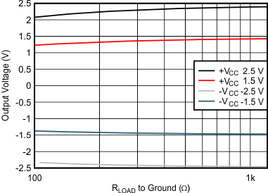 OPA838 Output Voltage Swing vs Load Resistor