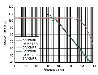 OPA838 PSRR
                        and CMRR