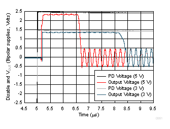 OPA838 Turn-On Time to Sinusoidal
                        Input