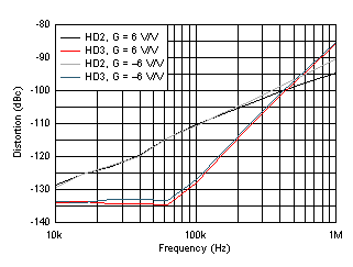 OPA838 Harmonic Distortion vs Frequency