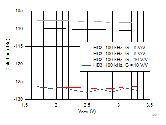 OPA838 Noninverting Distortion vs Output Common-Mode Voltage