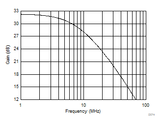 OPA838 Differential Small-Signal
                        Frequency Response