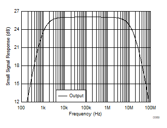 OPA838 Inverting
                    Single-Supply Response With AC-Coupled Input