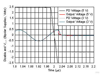 OPA838 Turn-Off Time to Sinusoidal Input