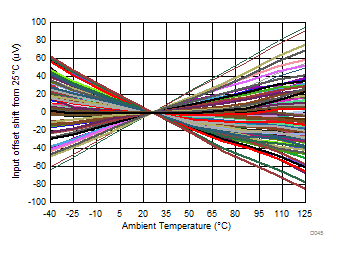 OPA838 Input
                        Offset Voltage vs Temperature