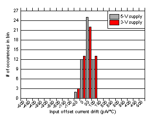 OPA838 Input
                        Offset Current Drift Distribution