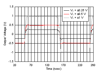 OPA838 Noninverting Step Response vs V OPP