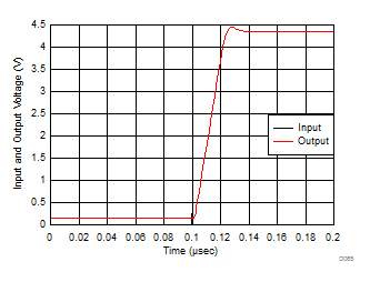 OPA838 Unipolar Input to Level
                    Shifted Output Step Response