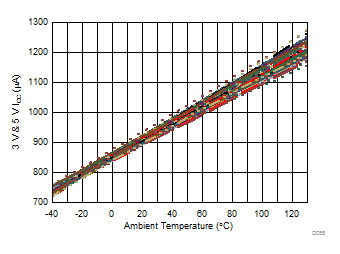 OPA838 Quiescent Current vs Temperature