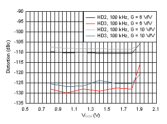 OPA838 Noninverting Harmonic Distortion vs Output Common-Mode Voltage